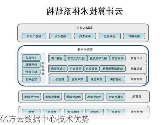 亿方云数据中心技术优势