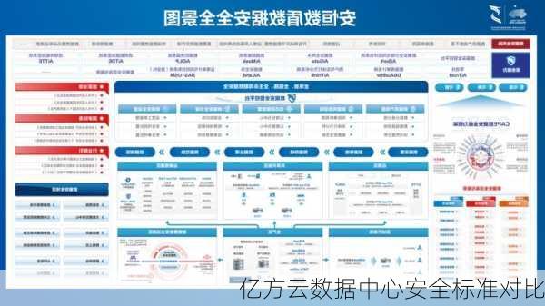 亿方云数据中心安全标准对比