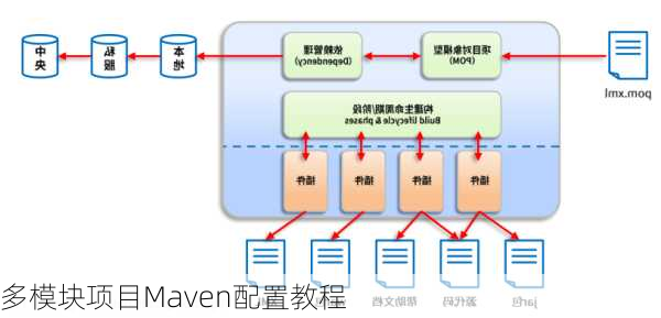 多模块项目Maven配置教程