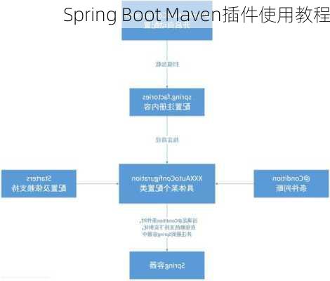 Spring Boot Maven插件使用教程