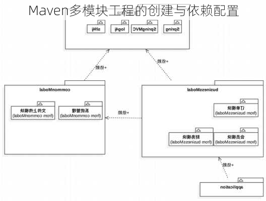 Maven多模块工程的创建与依赖配置