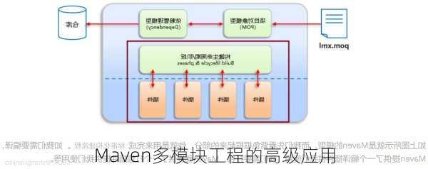 Maven多模块工程的高级应用