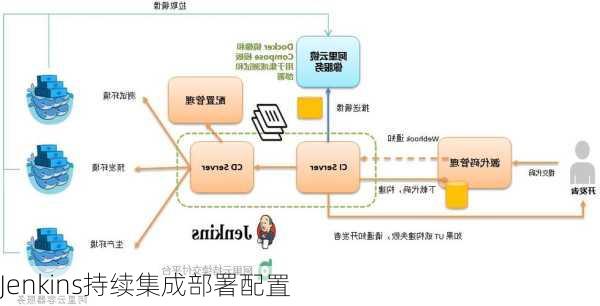 Jenkins持续集成部署配置