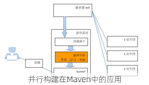 并行构建在Maven中的应用