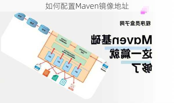 如何配置Maven镜像地址