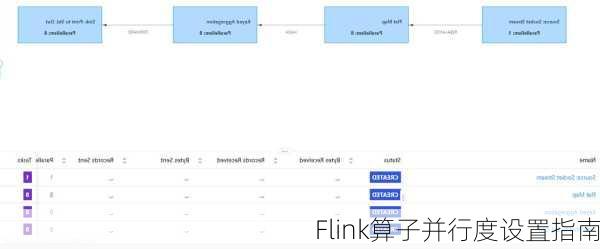 Flink算子并行度设置指南