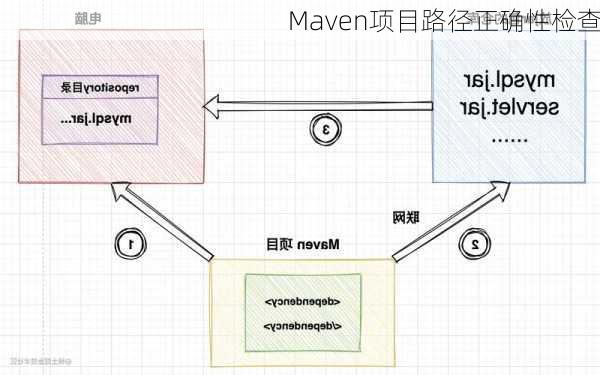 Maven项目路径正确性检查