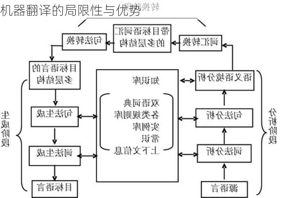 机器翻译的局限性与优势