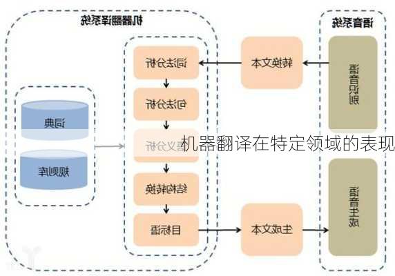 机器翻译在特定领域的表现