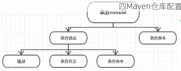 四Maven仓库配置