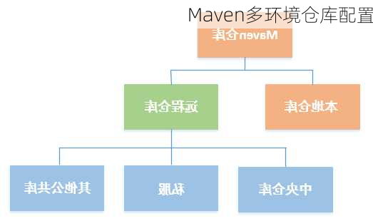 Maven多环境仓库配置