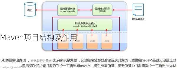 Maven项目结构及作用