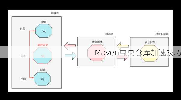 Maven中央仓库加速技巧