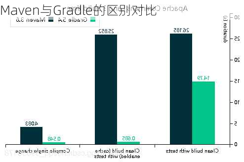 Maven与Gradle的区别对比