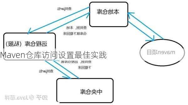 Maven仓库访问设置最佳实践