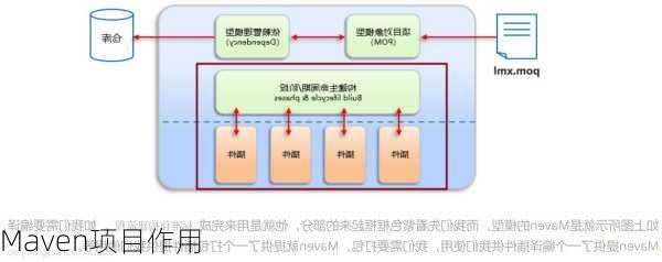 Maven项目作用