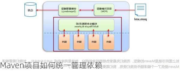 Maven项目如何统一管理依赖