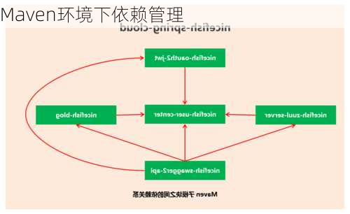 Maven环境下依赖管理