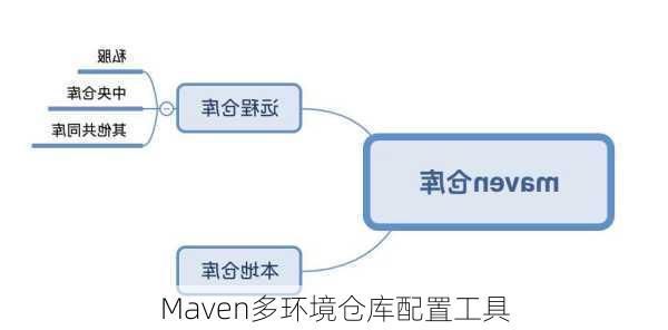 Maven多环境仓库配置工具