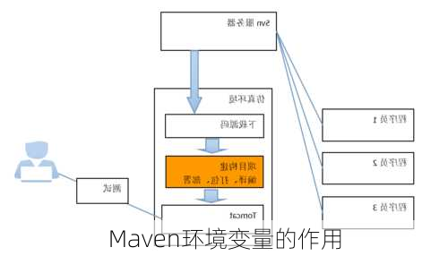 Maven环境变量的作用