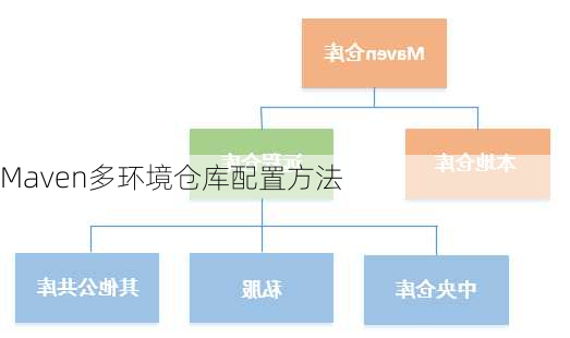 Maven多环境仓库配置方法