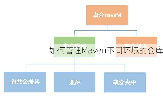 如何管理Maven不同环境的仓库