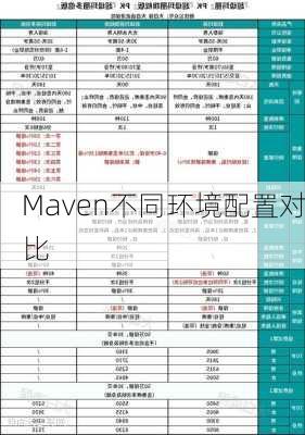 Maven不同环境配置对比