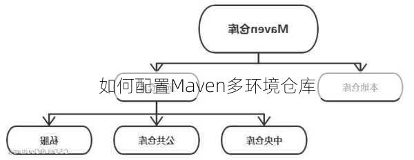 如何配置Maven多环境仓库