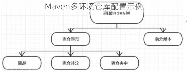 Maven多环境仓库配置示例