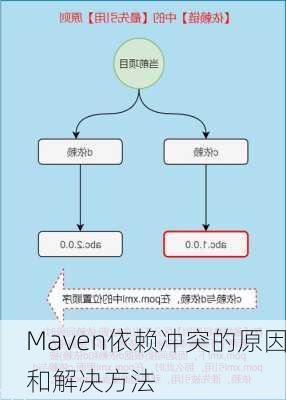 Maven依赖冲突的原因和解决方法