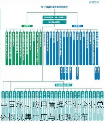 中国移动应用管理行业企业总体概况集中度与地理分布