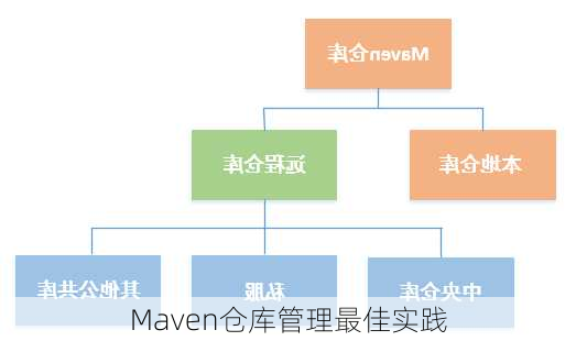 Maven仓库管理最佳实践