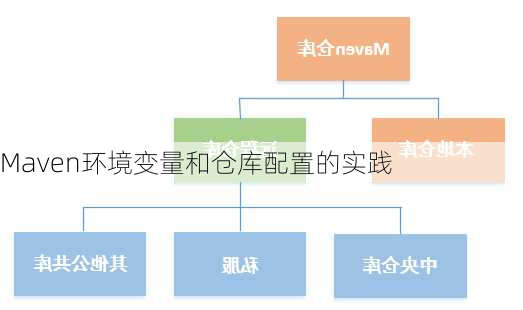 Maven环境变量和仓库配置的实践