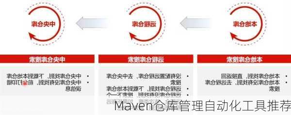 Maven仓库管理自动化工具推荐