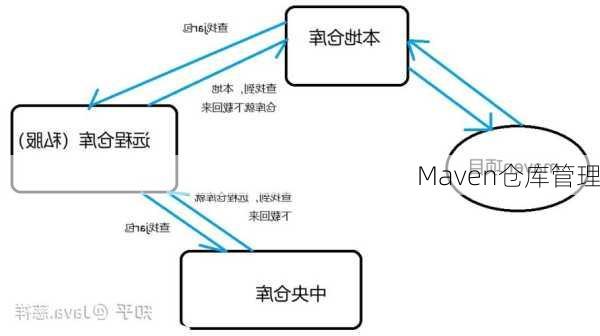 Maven仓库管理