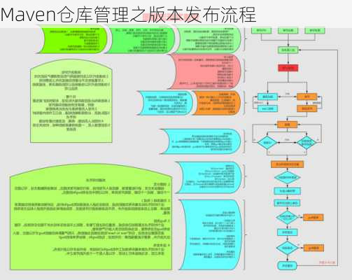 Maven仓库管理之版本发布流程