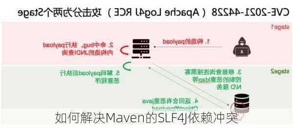 如何解决Maven的SLF4J依赖冲突