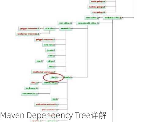 Maven Dependency Tree详解