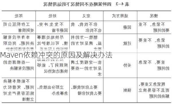 Maven依赖冲突的原因及解决办法