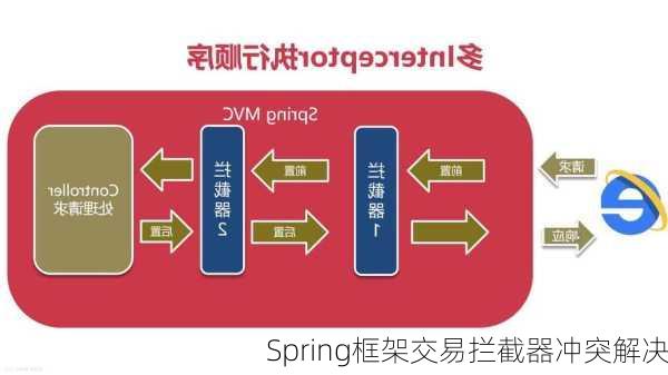 Spring框架交易拦截器冲突解决