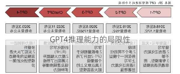 GPT4推理能力的局限性