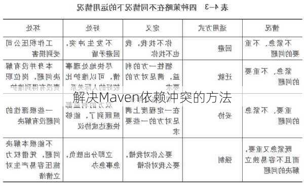 解决Maven依赖冲突的方法