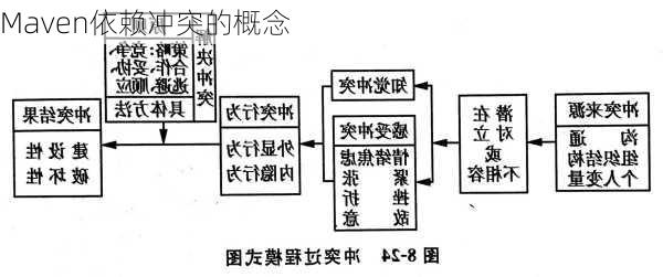 Maven依赖冲突的概念