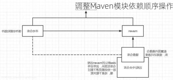 调整Maven模块依赖顺序操作