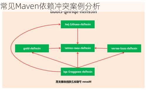 常见Maven依赖冲突案例分析