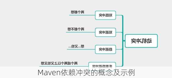 Maven依赖冲突的概念及示例