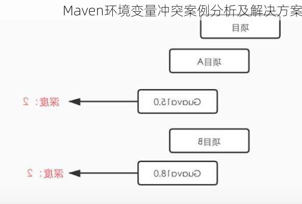 Maven环境变量冲突案例分析及解决方案