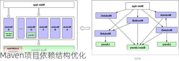 Maven项目依赖结构优化