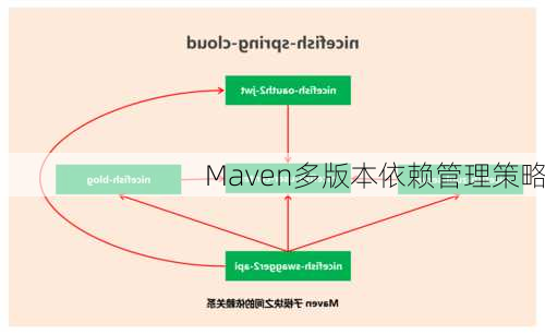 Maven多版本依赖管理策略