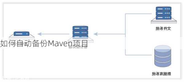 如何自动备份Maven项目